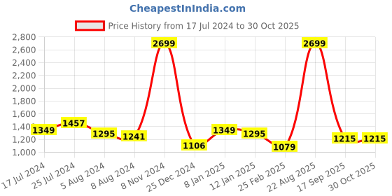 myntra.com Arrow Men Cotton Horizontal Stripes Formal Shirt arrow Price History Graph from 17 Jul 2024 to 29 Oct 2025