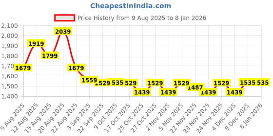 myntra.com Arrow Men Cotton Linen Regular Fit Shirt arrow Price History Graph from 9 Aug 2025 to 7 Jan 2026