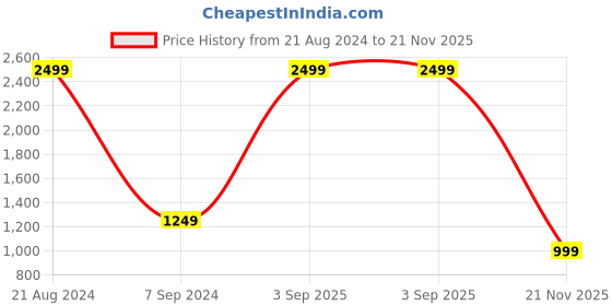 myntra.com Arrow Men Cotton Mid-Rise Formal Trouser arrow Price History Graph from 21 Aug 2024 to 21 Nov 2025