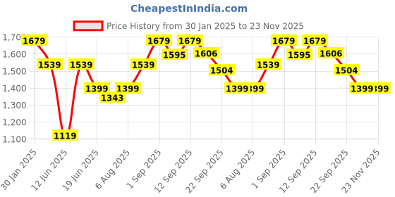myntra.com Arrow Men Cotton Pullover Sweaters arrow Price History Graph from 30 Jan 2025 to 23 Nov 2025