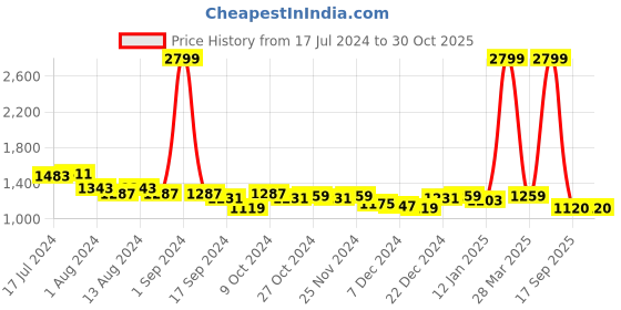 myntra.com Arrow Men Cotton Slim Fit Formal Shirt arrow Price History Graph from 17 Jul 2024 to 29 Oct 2025
