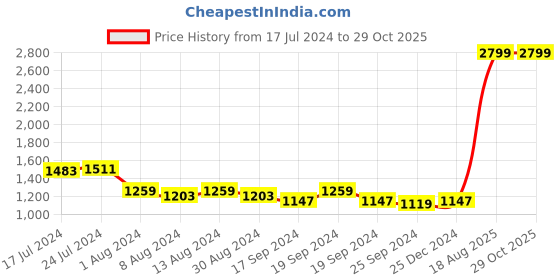 myntra.com Arrow Men Cotton Slim Fit Striped Casual Shirt arrow Price History Graph from 17 Jul 2024 to 29 Oct 2025
