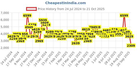 myntra.com Arrow Men Cross Textured Formal Leather Penny Loafers arrow Price History Graph from 24 Jul 2024 to 21 Oct 2025