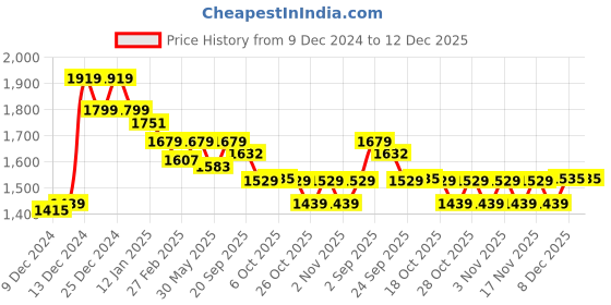 myntra.com Arrow Men Cutaway Collar Solid Cotton Slim Fit Formal Shirt arrow Price History Graph from 9 Dec 2024 to 12 Dec 2025