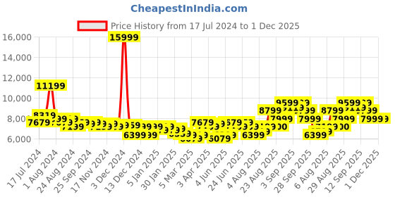 myntra.com Arrow Men Dark Blue Solid Tailored Fit Single Breasted 3 Piece Formal Suit arrow Price History Graph from 17 Jul 2024 to 30 Nov 2025