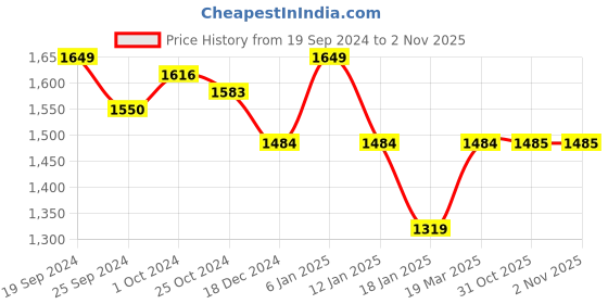 myntra.com Arrow Men Dark Grey Crew Neck Windowpane Check Sweater arrow Price History Graph from 19 Sep 2024 to 1 Nov 2025