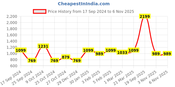 myntra.com Arrow Men Dark Grey Self Design Textured Mid-Rise Tailored Fit Formal Trousers arrow Price History Graph from 17 Sep 2024 to 5 Nov 2025