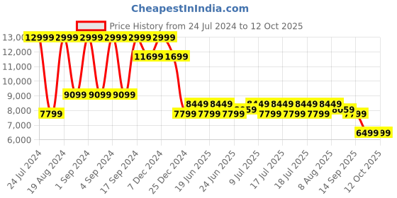 myntra.com Arrow Men DELCO Textured Leather Formal Horsebit Loafers arrow Price History Graph from 24 Jul 2024 to 4 Oct 2025