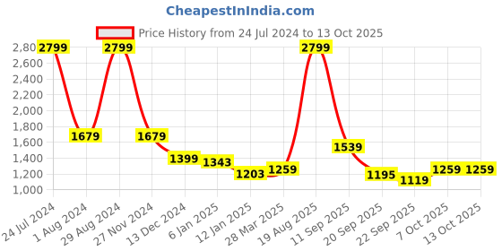 myntra.com Arrow Men Dobby Tailored Formal Trousers arrow Price History Graph from 24 Jul 2024 to 12 Oct 2025