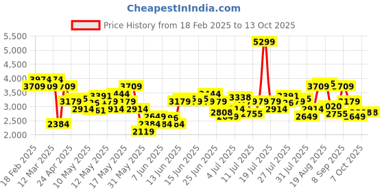 myntra.com Arrow Men ELLIPSE 2.0 Slip On Business Formal Shoes arrow Price History Graph from 18 Feb 2025 to 13 Oct 2025