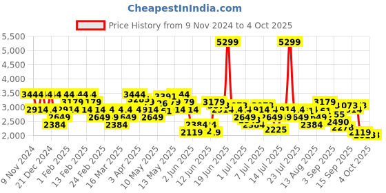 myntra.com Arrow Men ELLIPSE 2.0 Slip-On Fprmal Shoes arrow Price History Graph from 9 Nov 2024 to 4 Oct 2025