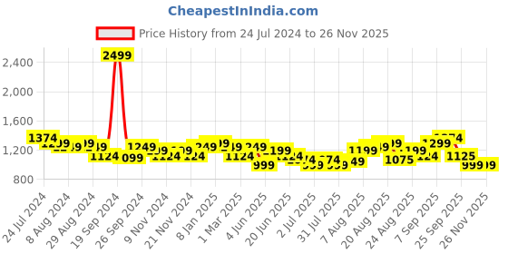 myntra.com Arrow Men Flat-Front Mid-Rise Formal Trousers arrow Price History Graph from 24 Jul 2024 to 24 Nov 2025