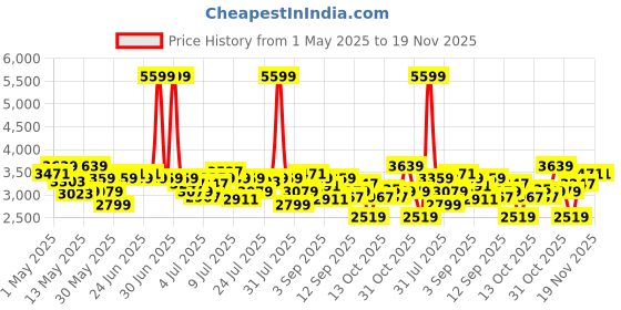 myntra.com Arrow Men Formal Brogues arrow Price History Graph from 1 May 2025 to 19 Nov 2025