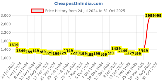 myntra.com Arrow Men Formal Cotton Shirt arrow Price History Graph from 24 Jul 2024 to 31 Oct 2025
