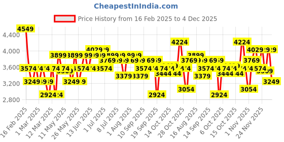 myntra.com Arrow Men Formal Derbys Shoes arrow Price History Graph from 16 Feb 2025 to 4 Dec 2025