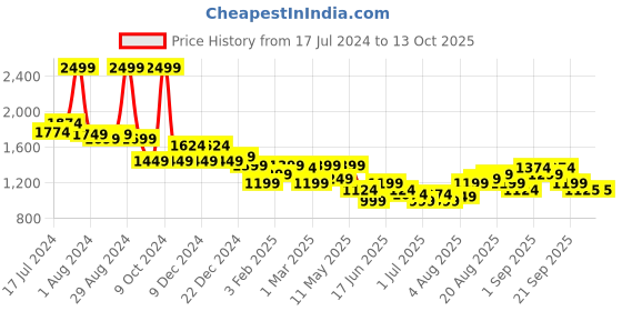 myntra.com Arrow Men Formal Trouser arrow Price History Graph from 17 Jul 2024 to 12 Oct 2025