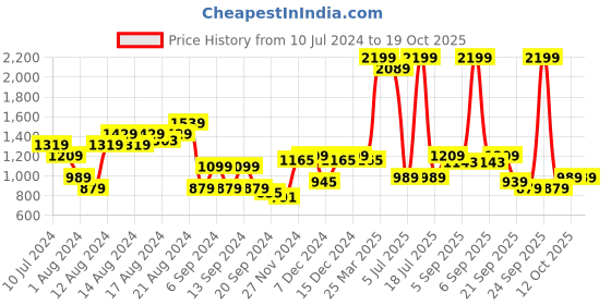 myntra.com Arrow Men Formal Trousers arrow Price History Graph from 10 Jul 2024 to 18 Oct 2025