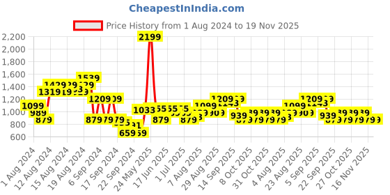 myntra.com Arrow Men Formal Trousers arrow Price History Graph from 1 Aug 2024 to 19 Nov 2025