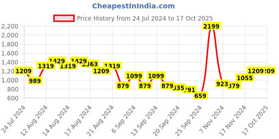 myntra.com Arrow Men Formal Trousers arrow Price History Graph from 24 Jul 2024 to 16 Oct 2025