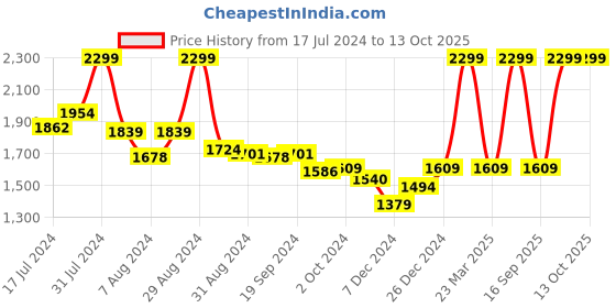 myntra.com Arrow Men Formal Trousers arrow Price History Graph from 17 Jul 2024 to 13 Oct 2025