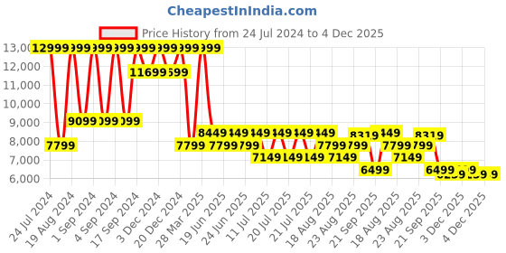 myntra.com Arrow Men GATO Textured Leather Formal Horsebit Loafers arrow Price History Graph from 24 Jul 2024 to 4 Dec 2025