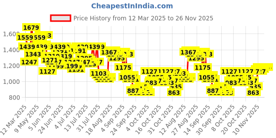 myntra.com Arrow Men Geometric Printed Bronson Slim Fit Low-Rise Formal Trousers arrow Price History Graph from 12 Mar 2025 to 25 Nov 2025