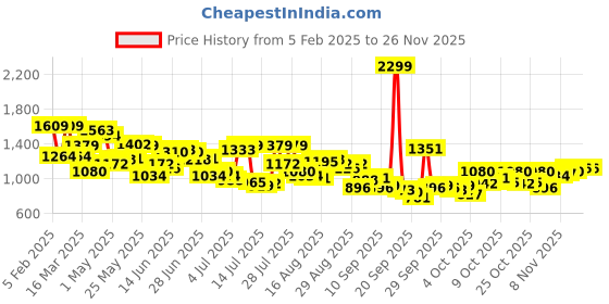 myntra.com Arrow Men Geometric Printed Bronson Slim Fit Low-Rise Semiformal Trousers arrow Price History Graph from 5 Feb 2025 to 25 Nov 2025