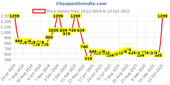 myntra.com Arrow Men Geometric Woven Design Broad Tie arrow Price History Graph from 24 Jul 2024 to 13 Oct 2025