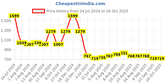 myntra.com Arrow Men Geometric Woven Design Broad Tie arrow Price History Graph from 24 Jul 2024 to 16 Oct 2025