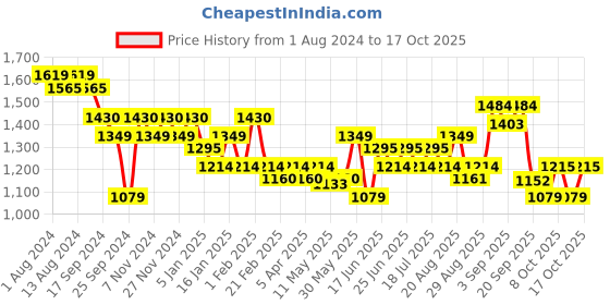 myntra.com Arrow Men Graph Checked Slim Fit Mid-Rise Dobby Formal Trousers arrow Price History Graph from 1 Aug 2024 to 17 Oct 2025