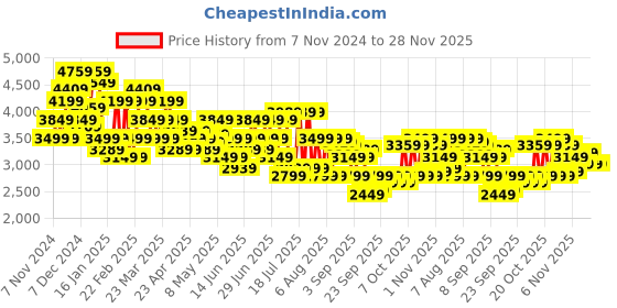 myntra.com Arrow Men Green Checked Single Breasted Blazer arrow Price History Graph from 7 Nov 2024 to 28 Nov 2025