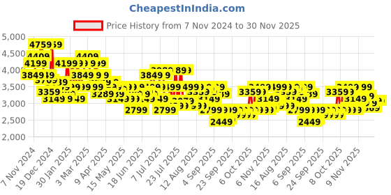 myntra.com Arrow Men Green Checked Single-Breasted Formal Blazer arrow Price History Graph from 7 Nov 2024 to 30 Nov 2025
