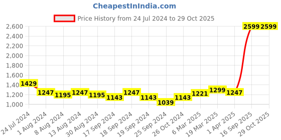 myntra.com Arrow Men Green Manhattan Slim Fit Windowpane Checks Opaque Pure Cotton Formal Shirt arrow Price History Graph from 24 Jul 2024 to 29 Oct 2025