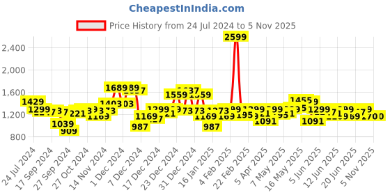 myntra.com Arrow Men Green Regular Fit Sweatshirt arrow Price History Graph from 24 Jul 2024 to 31 Oct 2025