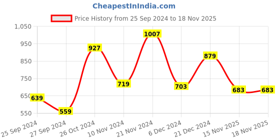 myntra.com Arrow Men Green Solid Polo Collar Pure Cotton T-shirt arrow Price History Graph from 25 Sep 2024 to 18 Nov 2025