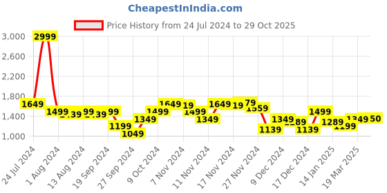 myntra.com Arrow Men Green Solid Pullover arrow Price History Graph from 24 Jul 2024 to 29 Oct 2025