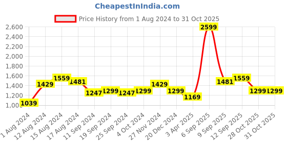 myntra.com Arrow Men Green Solid Pullover arrow Price History Graph from 1 Aug 2024 to 31 Oct 2025