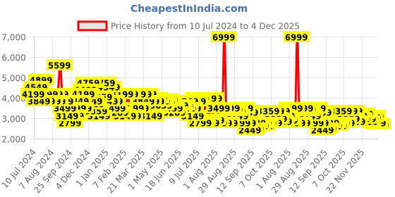 myntra.com Arrow Men Green Solid Single-Breasted Formal Blazer arrow Price History Graph from 10 Jul 2024 to 4 Dec 2025