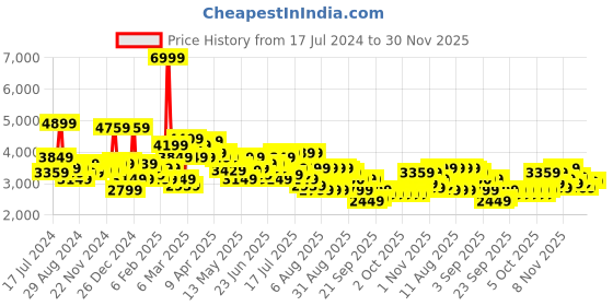 myntra.com Arrow Men Green Solid Slim-Fit Dobby Single-Breasted Formal Blazer arrow Price History Graph from 17 Jul 2024 to 29 Nov 2025