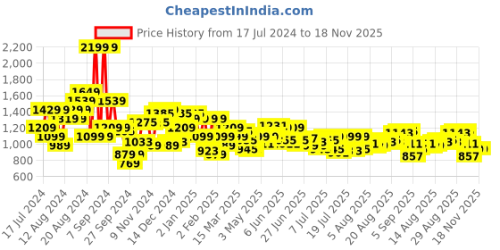 myntra.com Arrow Men Grey & White Original Slim Fit Printed Pure Cotton Formal Shirt arrow Price History Graph from 17 Jul 2024 to 18 Nov 2025