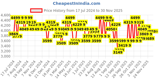 myntra.com Arrow Men Grey Checked Single-Breasted Formal Blazers arrow Price History Graph from 17 Jul 2024 to 30 Nov 2025