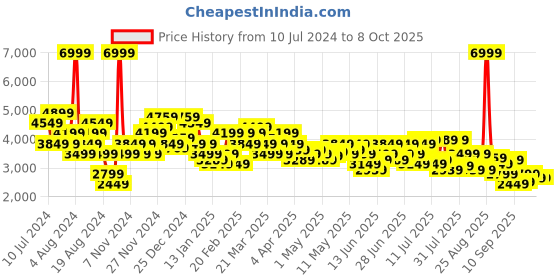 myntra.com Arrow Men Grey Checked Single-Breasted Formal Blazers arrow Price History Graph from 10 Jul 2024 to 4 Oct 2025