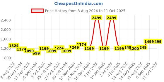 myntra.com Arrow Men Grey Checked Tailored Formal Trousers arrow Price History Graph from 3 Aug 2024 to 11 Oct 2025