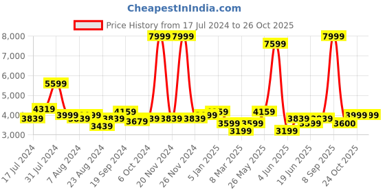 myntra.com Arrow Men Grey Checks Slim-Fit Single-Breasted Formal Blazers arrow Price History Graph from 17 Jul 2024 to 26 Oct 2025