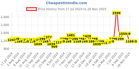 myntra.com Arrow Men Grey Printed Regular Fit Sweatshirt arrow Price History Graph from 17 Jul 2024 to 20 Nov 2025
