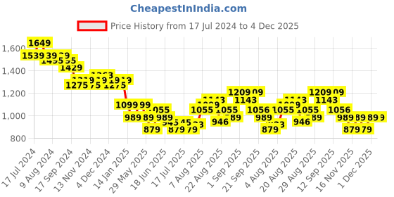 myntra.com Arrow Men Grey Regular Fit Striped Formal Shirt arrow Price History Graph from 17 Jul 2024 to 4 Dec 2025