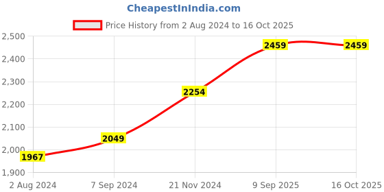myntra.com Arrow Men Grey Self Design Open Knit High Neck Pullover Sweater arrow Price History Graph from 2 Aug 2024 to 15 Oct 2025