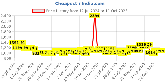 myntra.com Arrow Men Grey Self Designed Tailored Formal Trousers arrow Price History Graph from 17 Jul 2024 to 8 Oct 2025