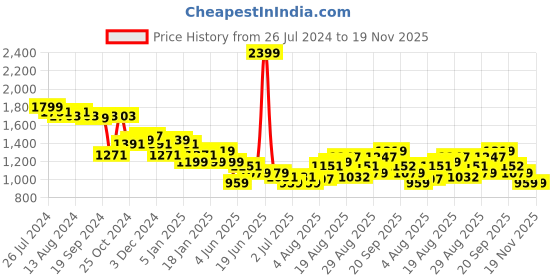 myntra.com Arrow Men Grey Slim Fit Checked Formal Trousers arrow Price History Graph from 26 Jul 2024 to 19 Nov 2025