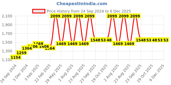 myntra.com Arrow Men Grey Slim Fit Textured Formal Trousers arrow Price History Graph from 24 Sep 2024 to 6 Dec 2025